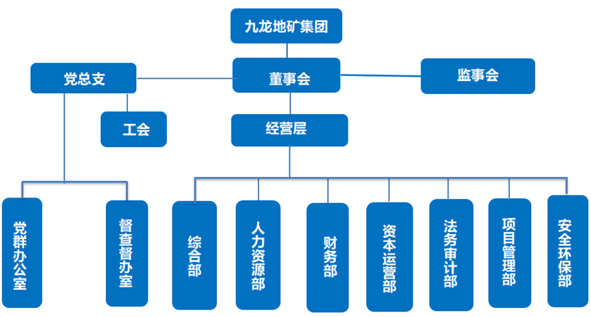 銅仁市九龍地礦投資開發(fā)集團(tuán)有限責(zé)任公司組織架構(gòu)圖.png